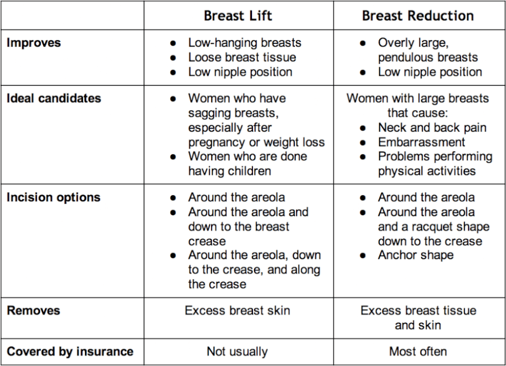 What's the Difference Between a Breast Reduction and a Breast Lift?